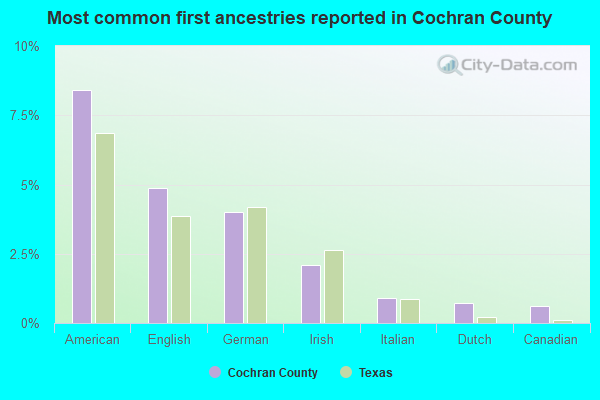 Most common first ancestries reported in Cochran County