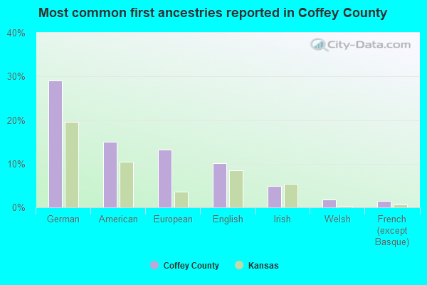 Most common first ancestries reported in Coffey County