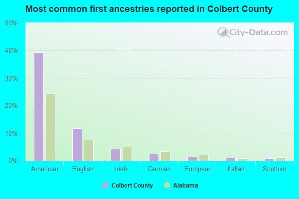 Most common first ancestries reported in Colbert County