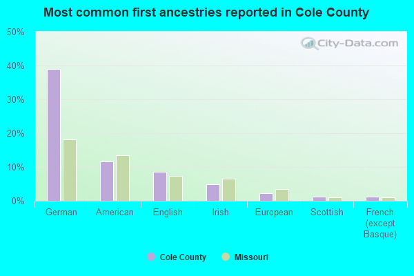 Most common first ancestries reported in Cole County