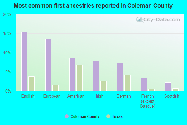 Most common first ancestries reported in Coleman County