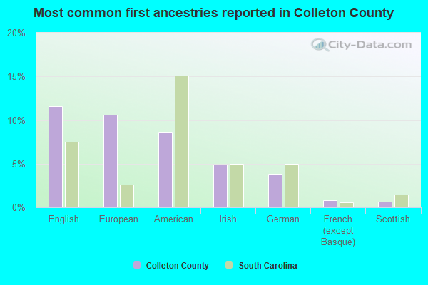 Most common first ancestries reported in Colleton County