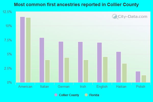 Most common first ancestries reported in Collier County