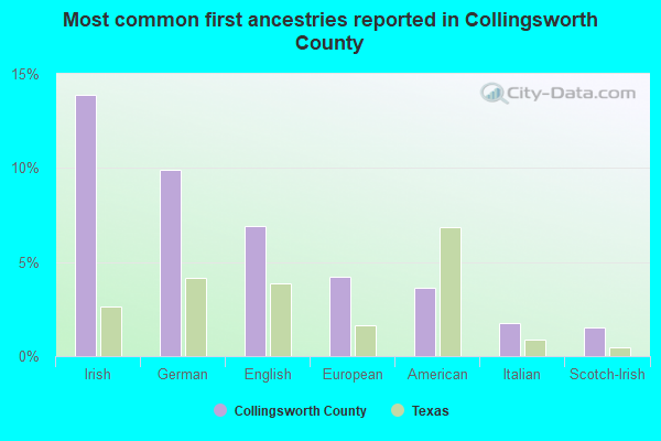 Most common first ancestries reported in Collingsworth County