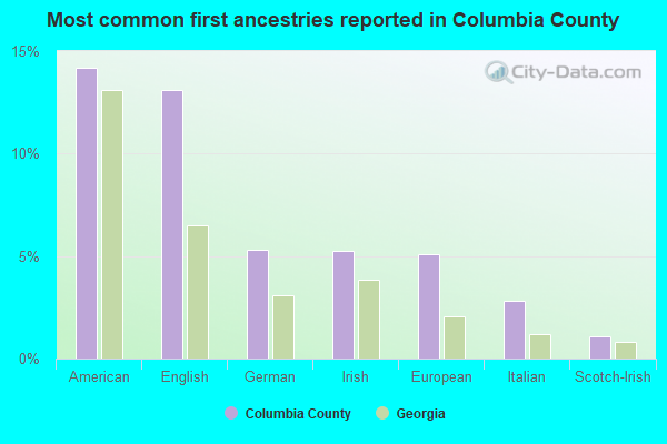 Most common first ancestries reported in Columbia County