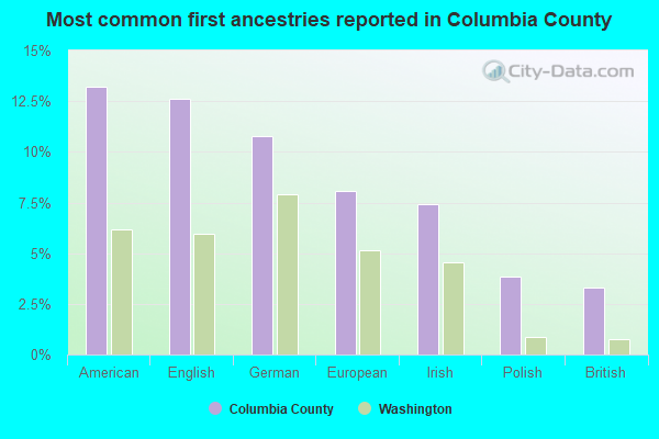 Most common first ancestries reported in Columbia County