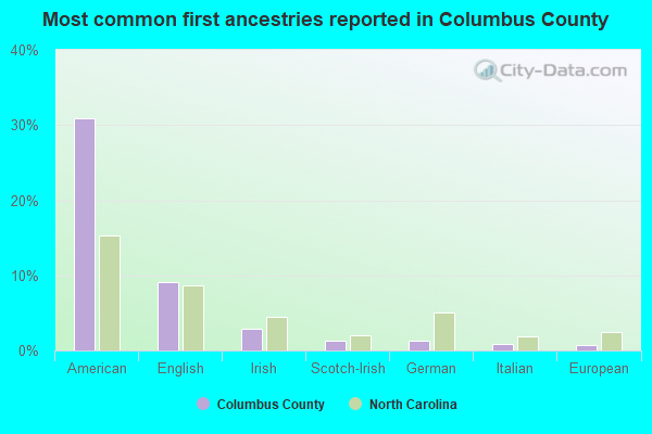 Most common first ancestries reported in Columbus County