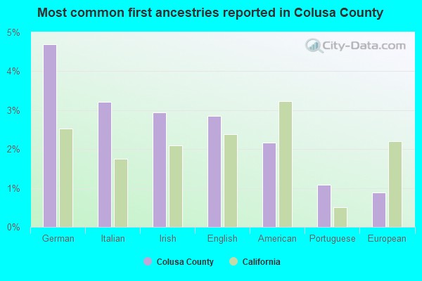 Most common first ancestries reported in Colusa County