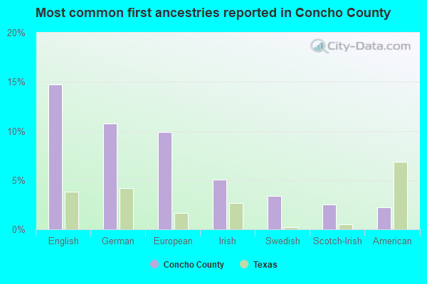 Most common first ancestries reported in Concho County