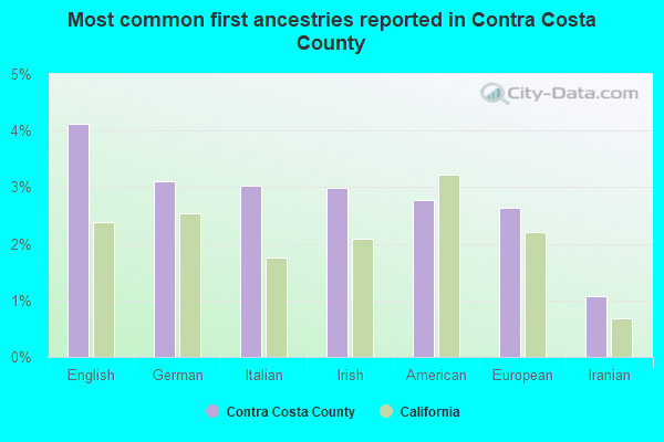 Most common first ancestries reported in Contra Costa County
