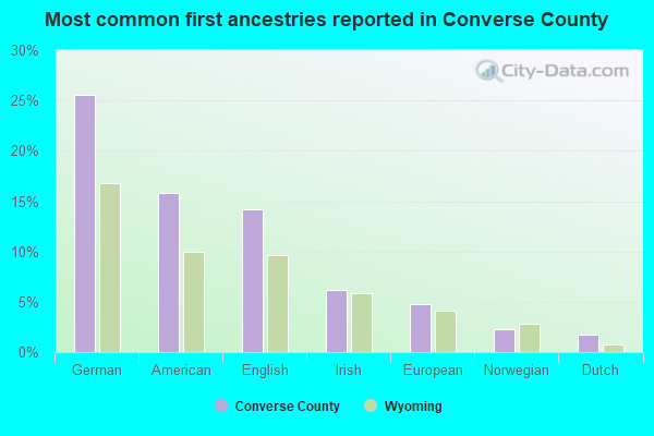 Most common first ancestries reported in Converse County