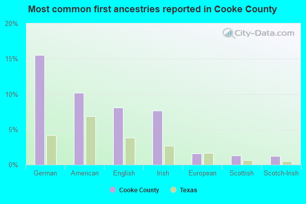 Most common first ancestries reported in Cooke County