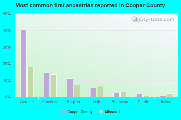 Most common first ancestries reported in Cooper County