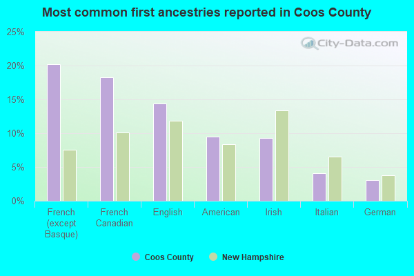 Most common first ancestries reported in Coos County