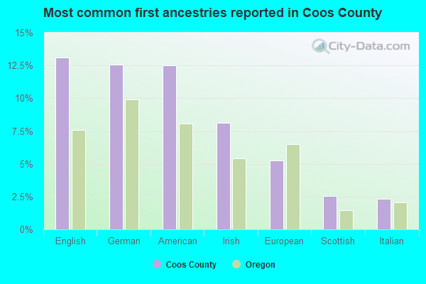 Most common first ancestries reported in Coos County