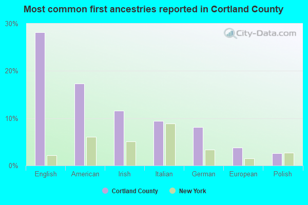 Most common first ancestries reported in Cortland County