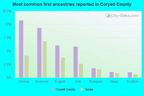 Most common first ancestries reported in Coryell County