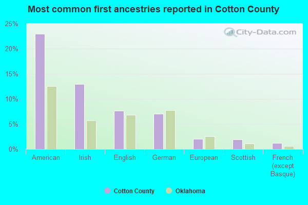 Most common first ancestries reported in Cotton County