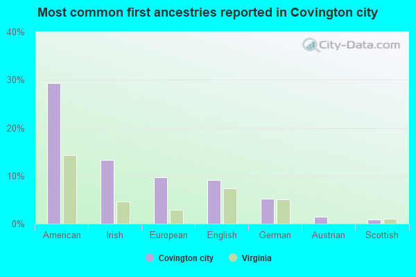 Most common first ancestries reported in Covington city
