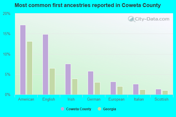 Most common first ancestries reported in Coweta County