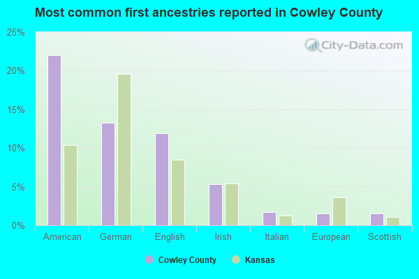 Most common first ancestries reported in Cowley County