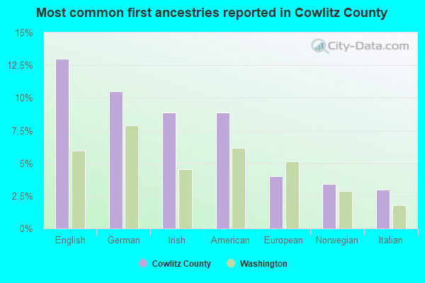 Most common first ancestries reported in Cowlitz County