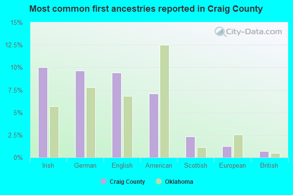 Most common first ancestries reported in Craig County