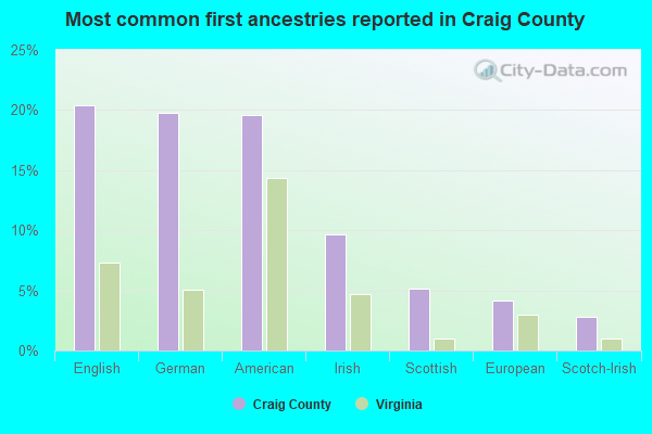 Most common first ancestries reported in Craig County