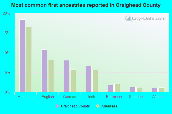 Most common first ancestries reported in Craighead County