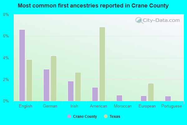 Most common first ancestries reported in Crane County