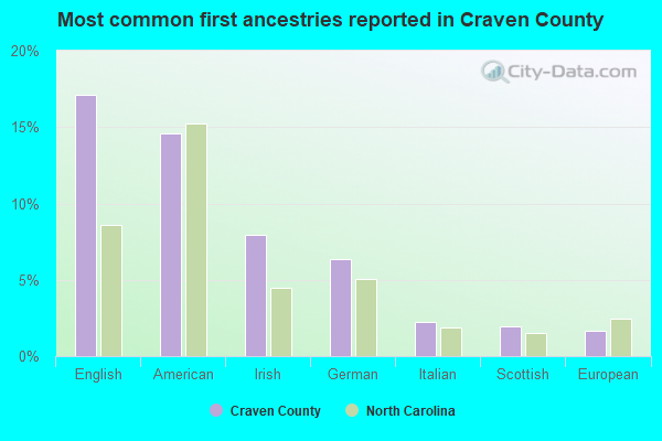 Most common first ancestries reported in Craven County