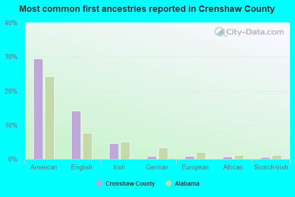 Most common first ancestries reported in Crenshaw County