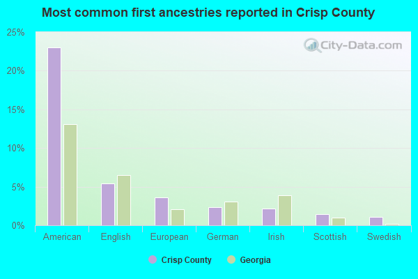 Most common first ancestries reported in Crisp County