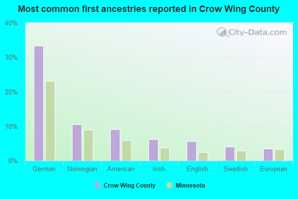 Most common first ancestries reported in Crow Wing County