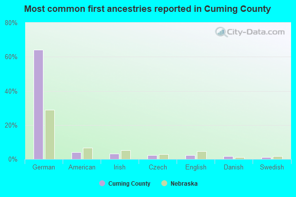 Most common first ancestries reported in Cuming County