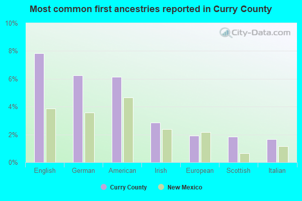 Most common first ancestries reported in Curry County