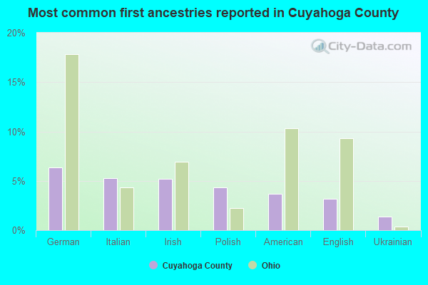 Most common first ancestries reported in Cuyahoga County