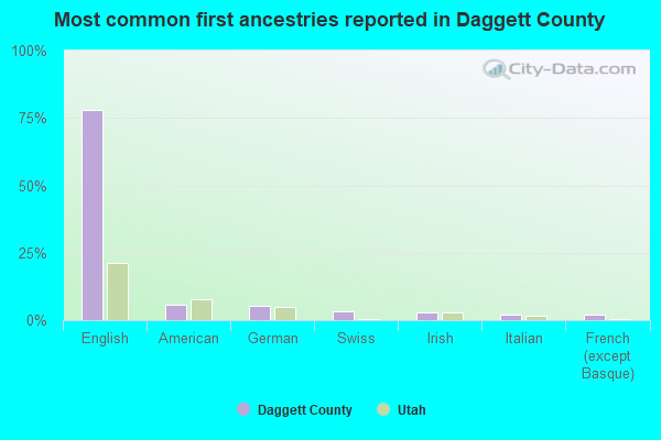 Most common first ancestries reported in Daggett County