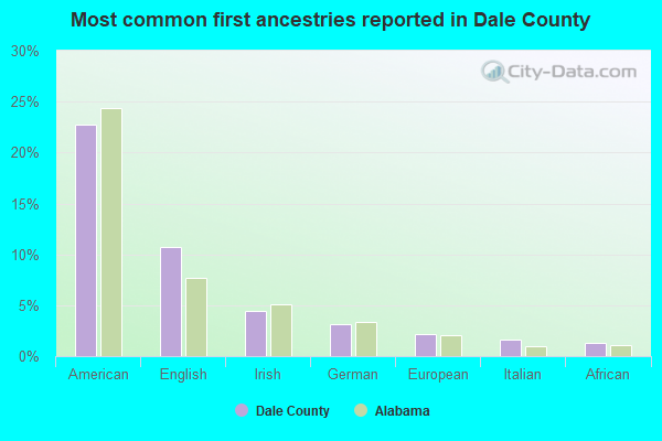Most common first ancestries reported in Dale County
