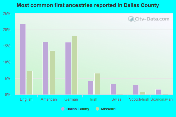 Most common first ancestries reported in Dallas County
