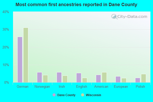 Most common first ancestries reported in Dane County