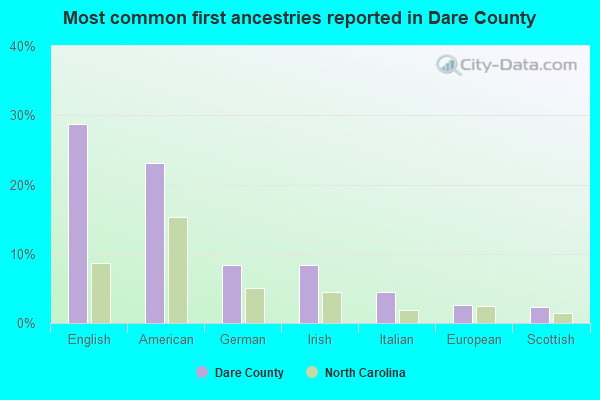 Most common first ancestries reported in Dare County