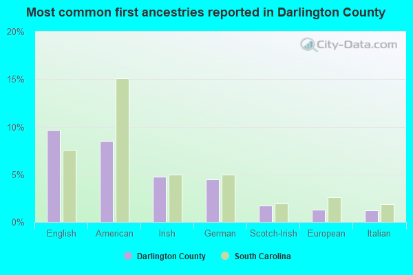 Most common first ancestries reported in Darlington County