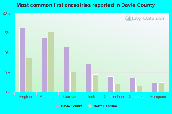 Most common first ancestries reported in Davie County