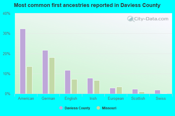 Most common first ancestries reported in Daviess County