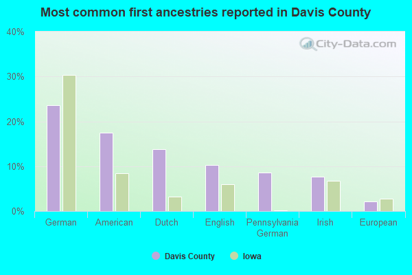 Most common first ancestries reported in Davis County