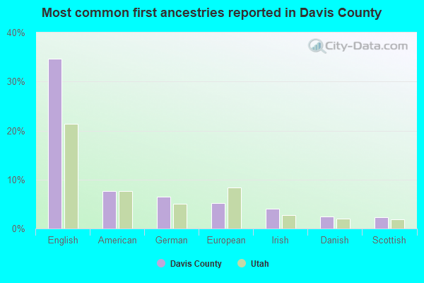 Most common first ancestries reported in Davis County