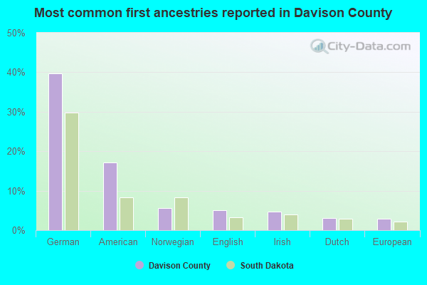 Most common first ancestries reported in Davison County