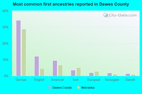 Most common first ancestries reported in Dawes County
