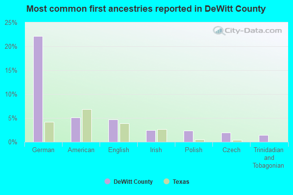 Most common first ancestries reported in DeWitt County